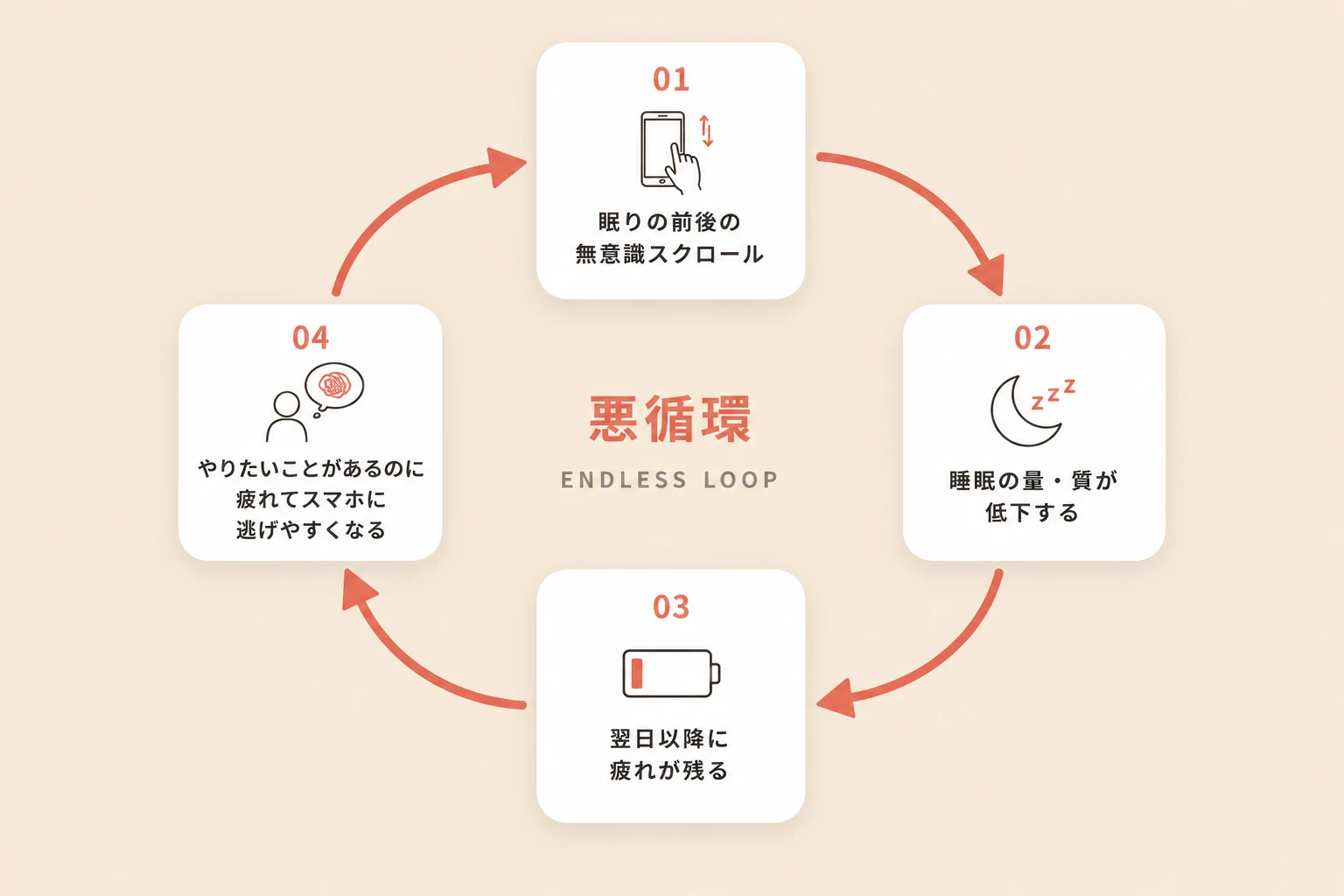 悪循環の図: 眠りの前後の無意識スクロール→睡眠の量・質が低下する→翌日以降に疲れが残る→やりたいことがあるのに疲れてスマホに逃げやすくなる