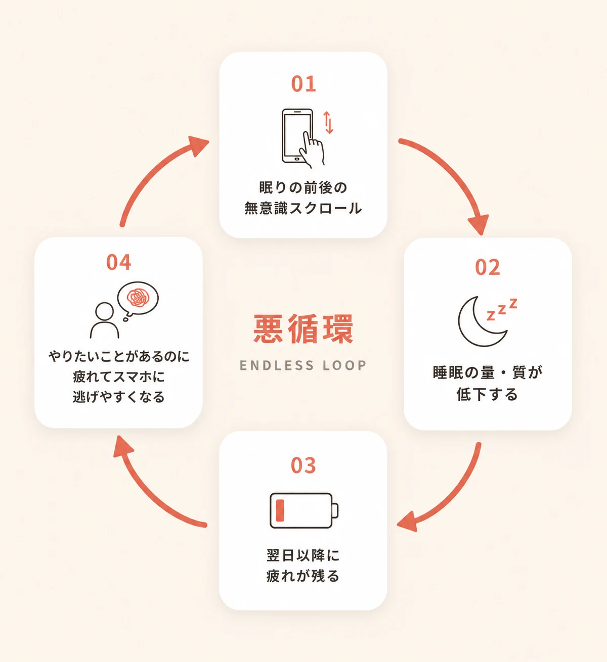 悪循環の図: 眠りの前後の無意識スクロール→睡眠の量・質が低下する→翌日以降に疲れが残る→やりたいことがあるのに疲れてスマホに逃げやすくなる